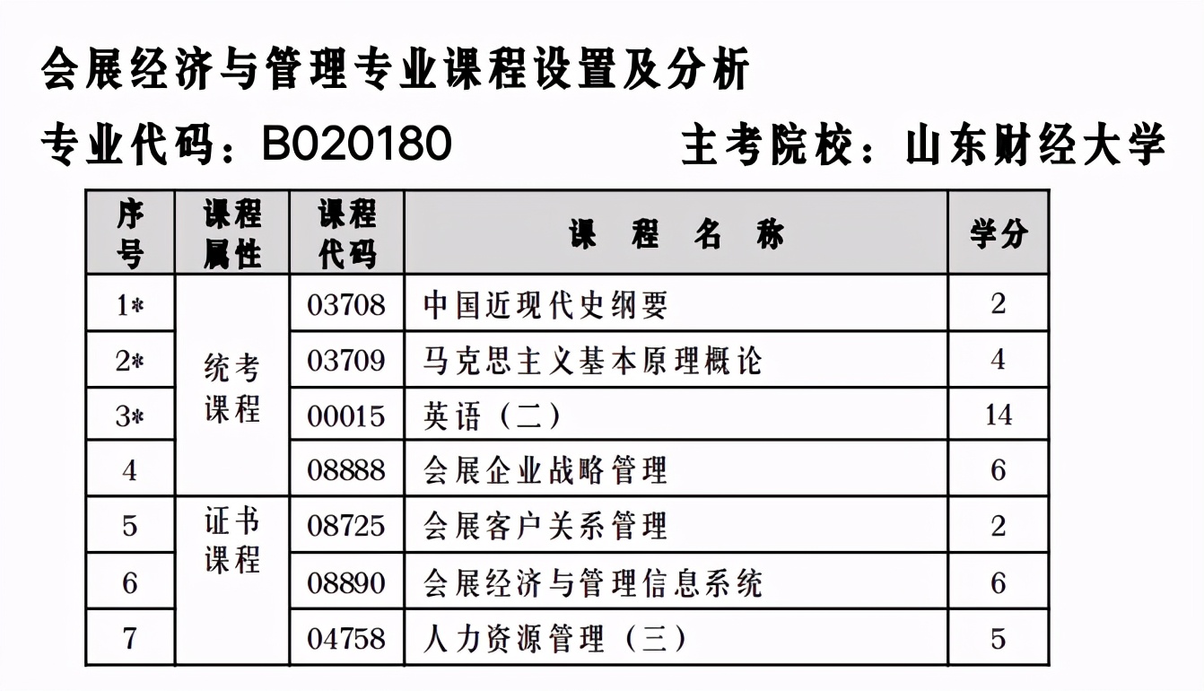 自考哪些專業(yè)不考數(shù)學(xué)？容易畢業(yè)？