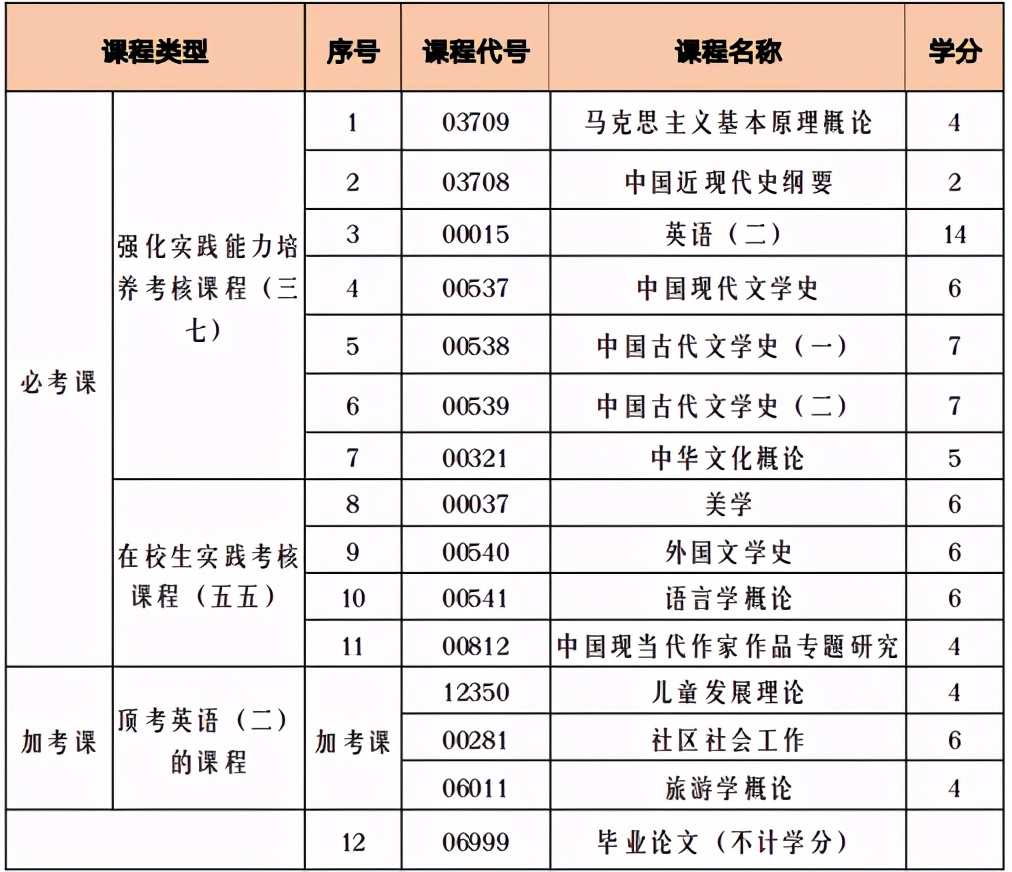 自考哪些專業(yè)不考數(shù)學(xué)？容易畢業(yè)？