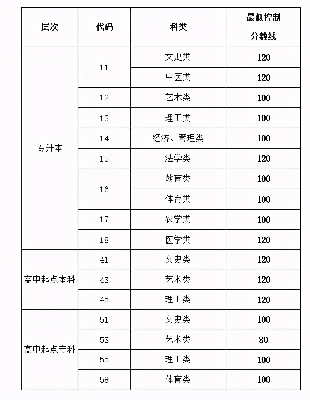 山东省济南市2020年成人高考最低控制线是多少