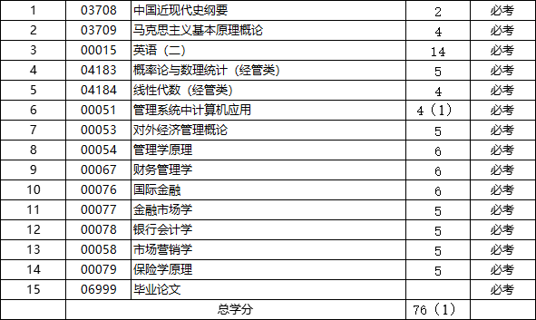 山東自考金融專業(yè)科目.png