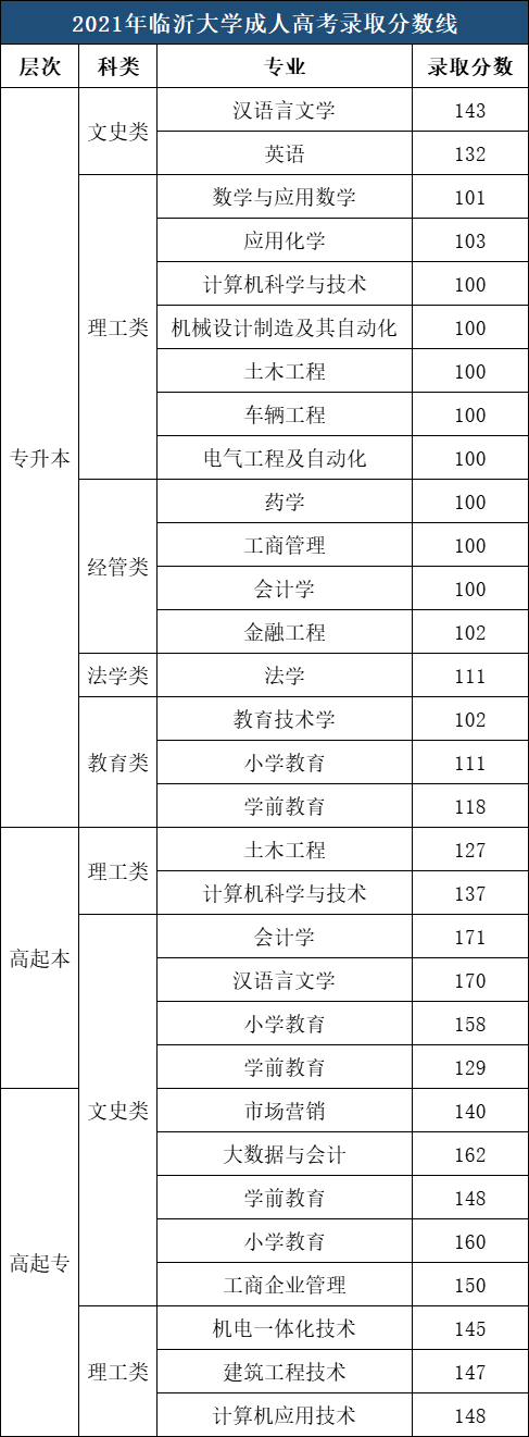 2021年臨沂大學(xué)成考錄取分數(shù)線.png