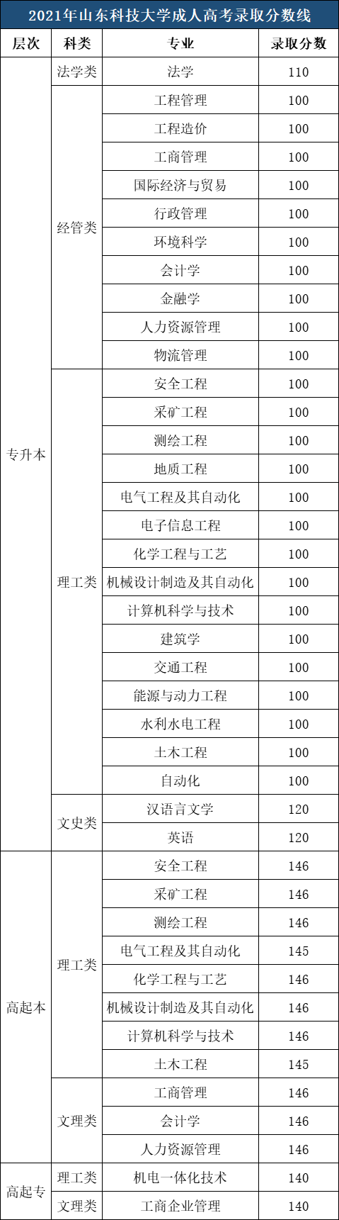 2021年山東科技大學(xué)成考錄取分?jǐn)?shù)線.png