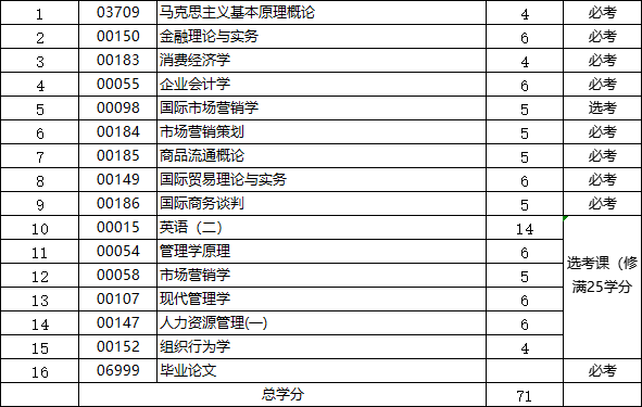 山東自考市場營銷專業(yè)科目.png