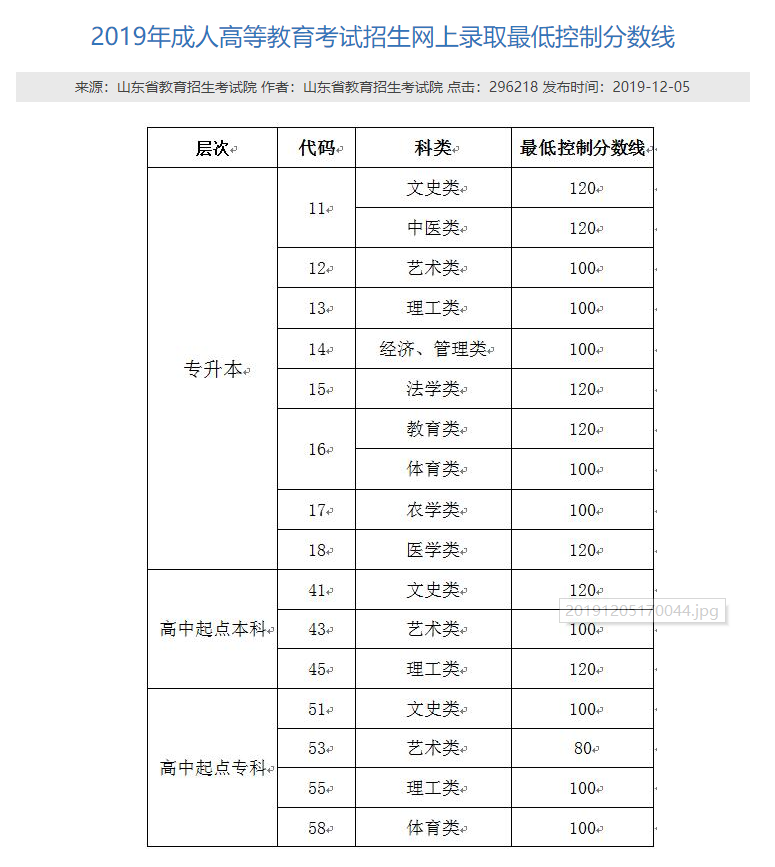 2019年山東省成人高考最低分?jǐn)?shù)線.png