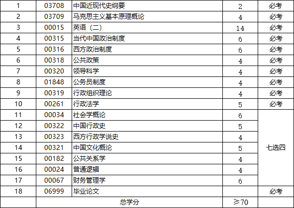 山東自考行政管理學(xué)專業(yè)科目.png