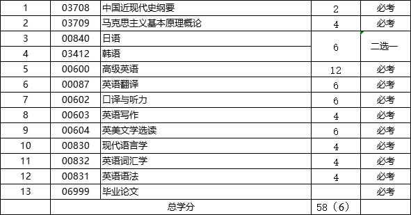 山東自考英語專業(yè)科目.png