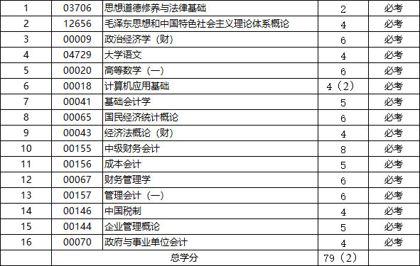 山東自考大數(shù)據(jù)與會計(jì)專業(yè)科目.png