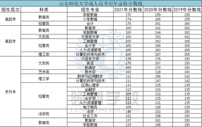 山東師范大學(xué)成考?xì)v年分?jǐn)?shù)線.png