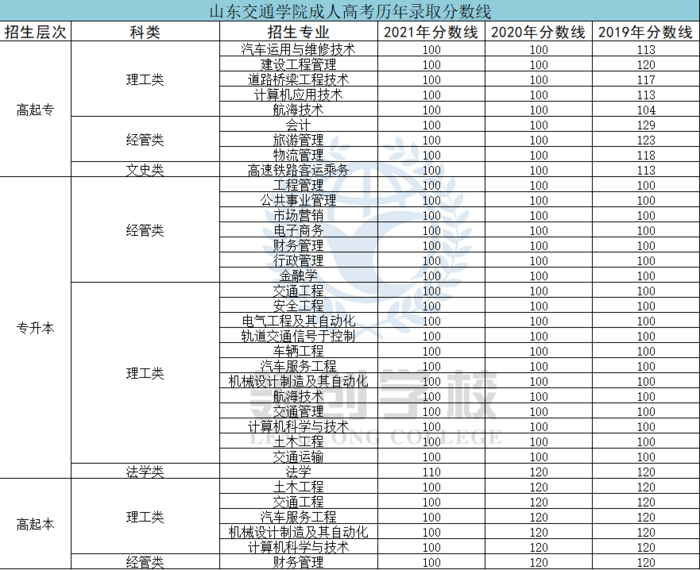 山東交通學(xué)院成考?xì)v年分?jǐn)?shù)線.png