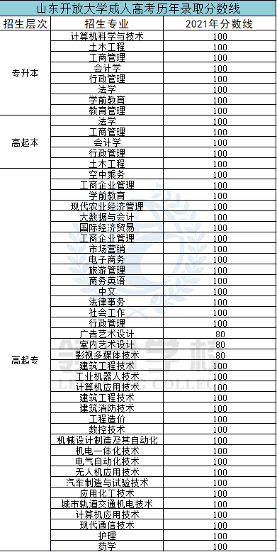 山東開放大學(xué)成考?xì)v年分?jǐn)?shù)線.png