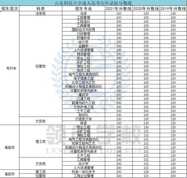 山東科技大學(xué)成考?xì)v年分?jǐn)?shù)線.png