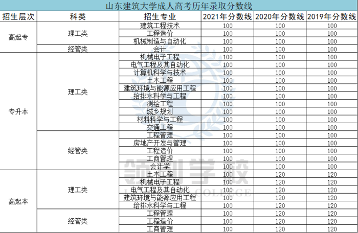 山東建筑大學(xué)成考?xì)v年分?jǐn)?shù)線.png