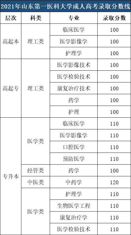 2021年山東第一醫(yī)科大學(xué)成考錄取分?jǐn)?shù)線.png