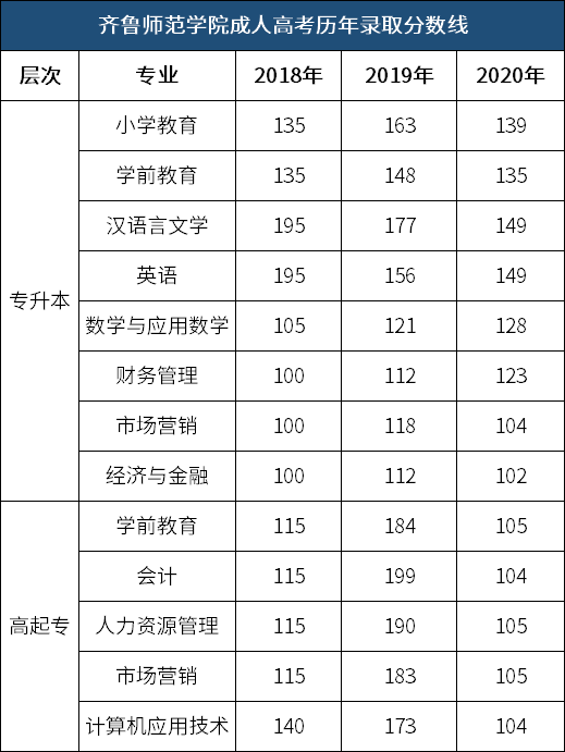 齊魯師范學院成考歷年錄取分數(shù)線.png