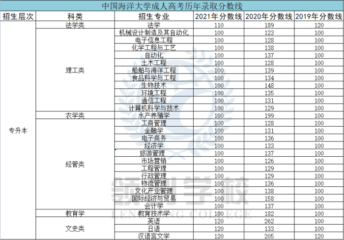 中國海洋大學(xué)成考?xì)v年分?jǐn)?shù)線.png