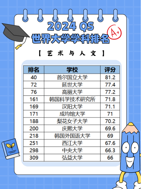 時(shí)事資訊|24年QS世界大學(xué)學(xué)科排名出爐，想去韓國(guó)留學(xué)的一定要碼住！(圖2)