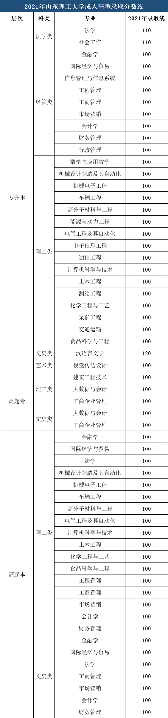 2021年山東理工大學(xué)成考錄取分?jǐn)?shù)線.png