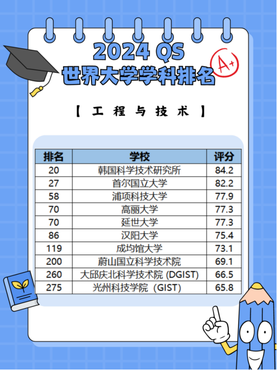 時事資訊|24年QS世界大學(xué)學(xué)科排名出爐，想去韓國留學(xué)的一定要碼??！(圖5)