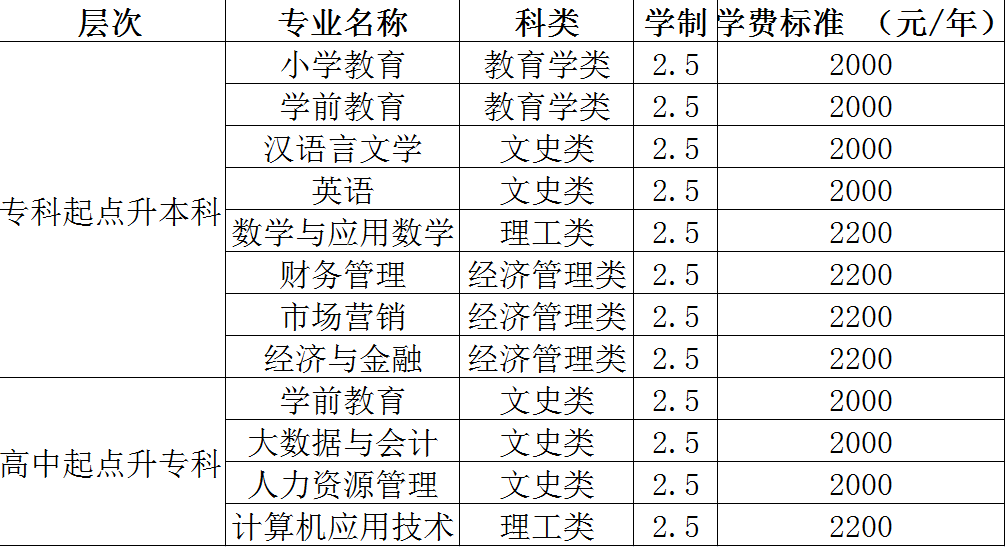 濟(jì)南市歷下區(qū)齊魯師范學(xué)院成人高考專科本科學(xué)歷報(bào)名