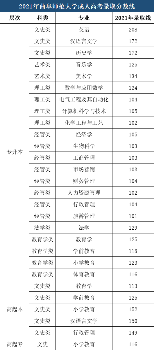 曲阜師范大學(xué)成人高考錄取分?jǐn)?shù)參考（2021年）