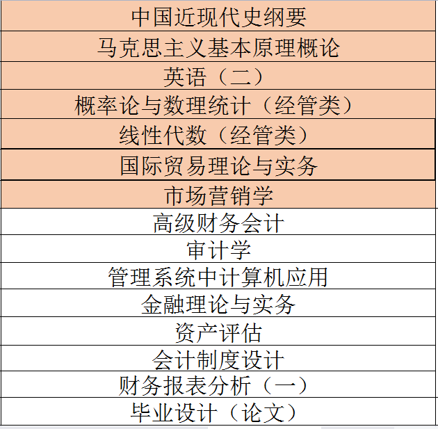 2021年山東財(cái)經(jīng)大學(xué)自考報(bào)名，山東財(cái)經(jīng)大學(xué)自學(xué)考試哪些專(zhuān)業(yè)好考