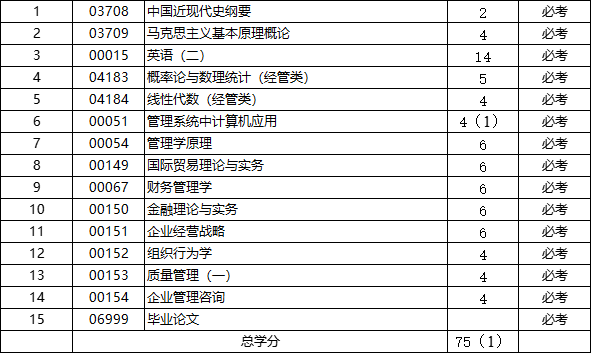 山東自考工商企業(yè)管理專業(yè)科目.png