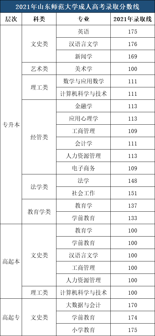 2021年山東師范大學(xué)成考錄取分?jǐn)?shù)線.png