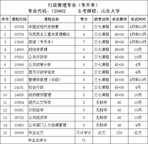 小自考為什么推薦選擇行政管理專業(yè)？