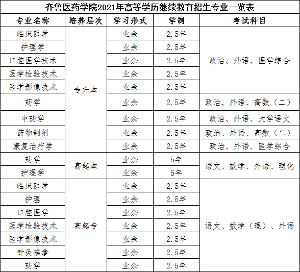 齊魯醫(yī)藥專業(yè)介紹.png