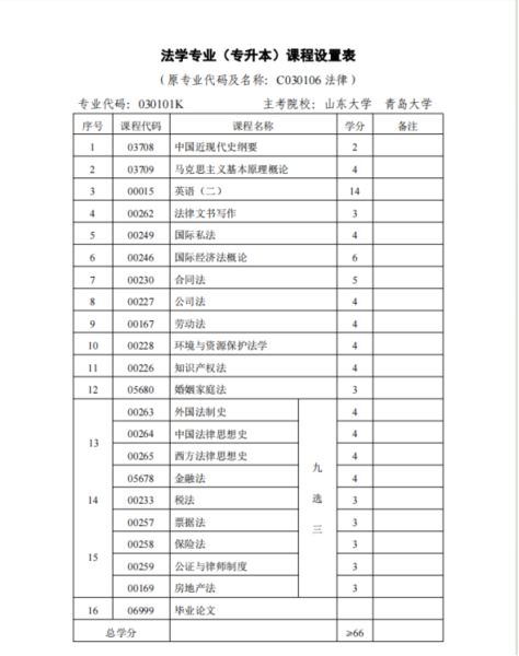 2023年山東自考本科法學(xué)專業(yè)難嗎?