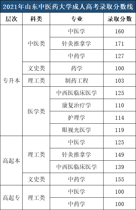 2021年山東中醫(yī)藥大學(xué)成考錄取分?jǐn)?shù)線.png