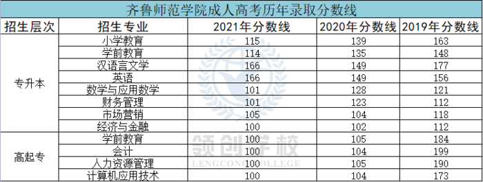 齊魯師范學院成考歷年分數(shù)線.png