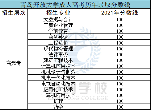 青島開發(fā)大學成考歷年分數(shù)線.png