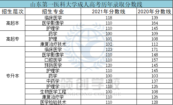 山東第一醫(yī)科大學成考歷年分數(shù)線.png