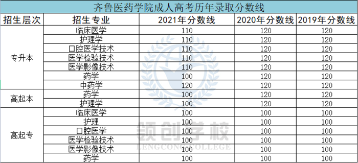 齊魯醫(yī)藥學院成考歷年分數(shù)線.png