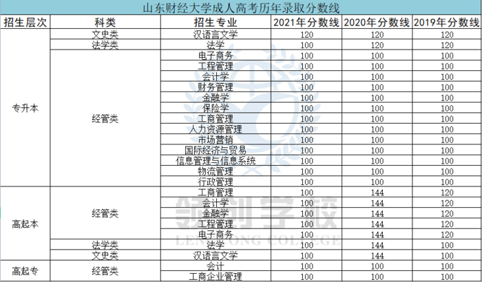 山東財經(jīng)大學成考歷年分數(shù)線.png