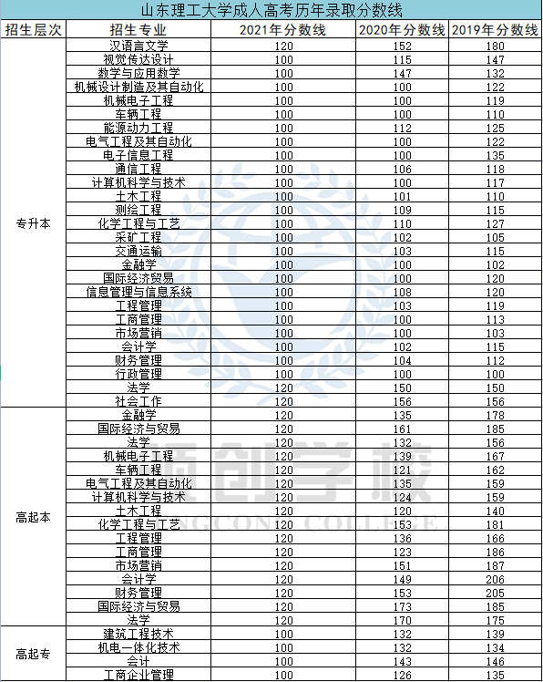 山東理工大學(xué)成考?xì)v年分?jǐn)?shù)線.png