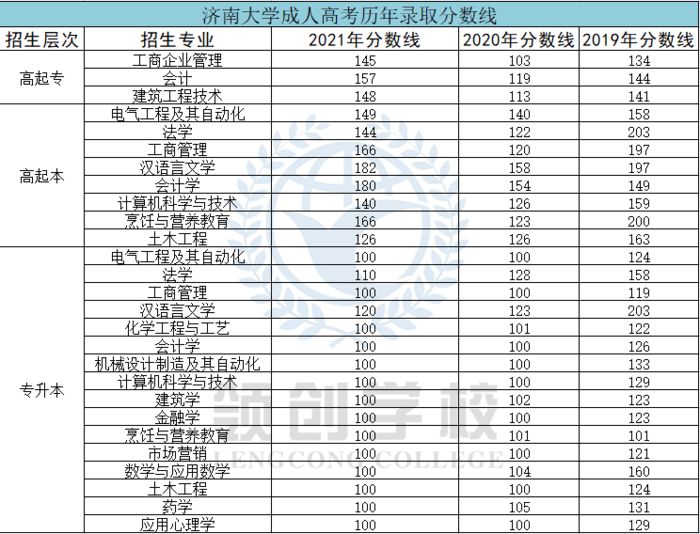 濟(jì)南大學(xué)成考?xì)v年分?jǐn)?shù)線.png