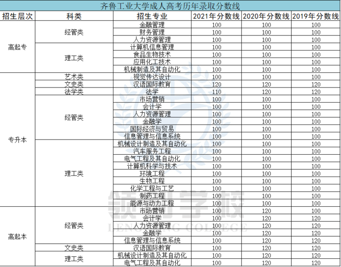 齊魯工業(yè)大學(xué)成考?xì)v年分?jǐn)?shù)線.png