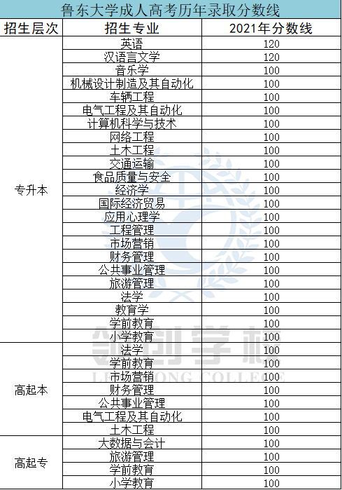 魯東大學(xué)成考?xì)v年分?jǐn)?shù)線.png