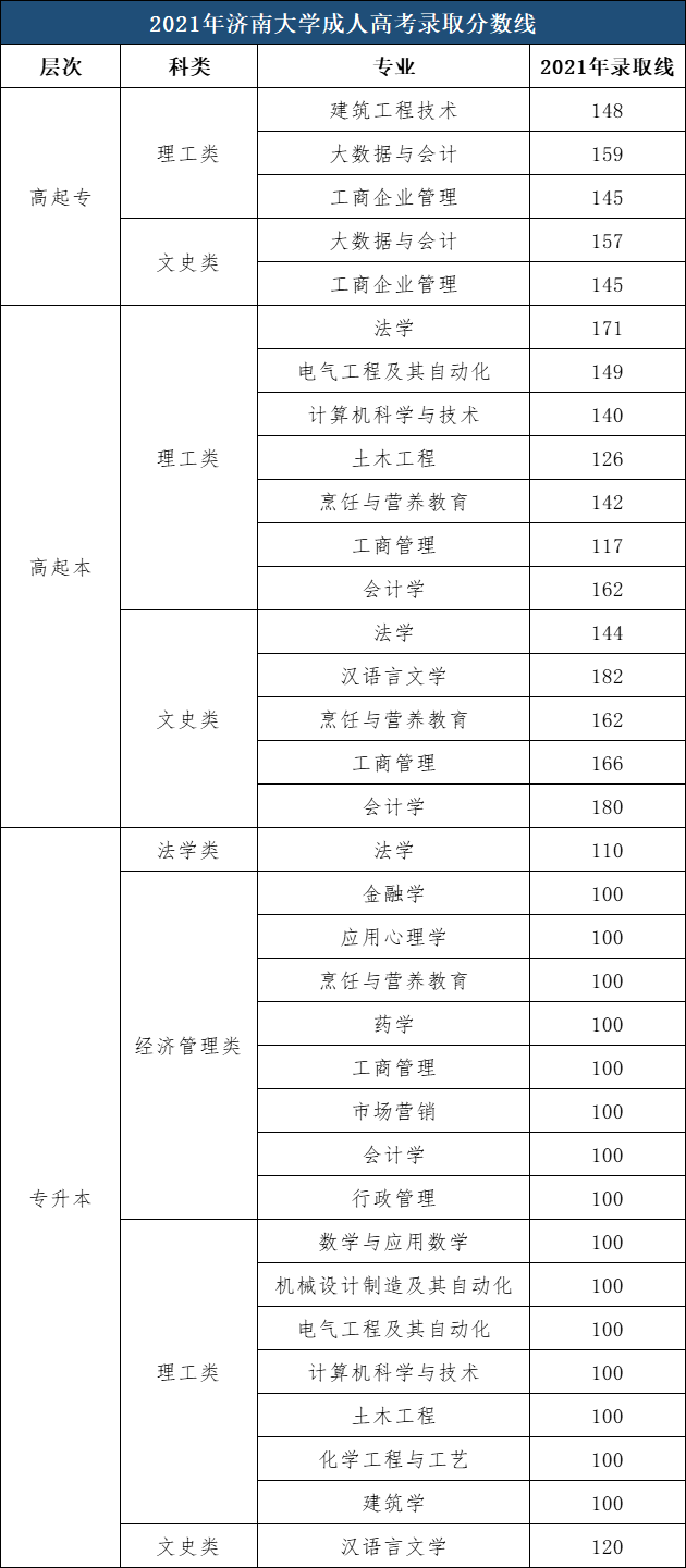 2021年濟(jì)南大學(xué)成考錄取分?jǐn)?shù)線.png