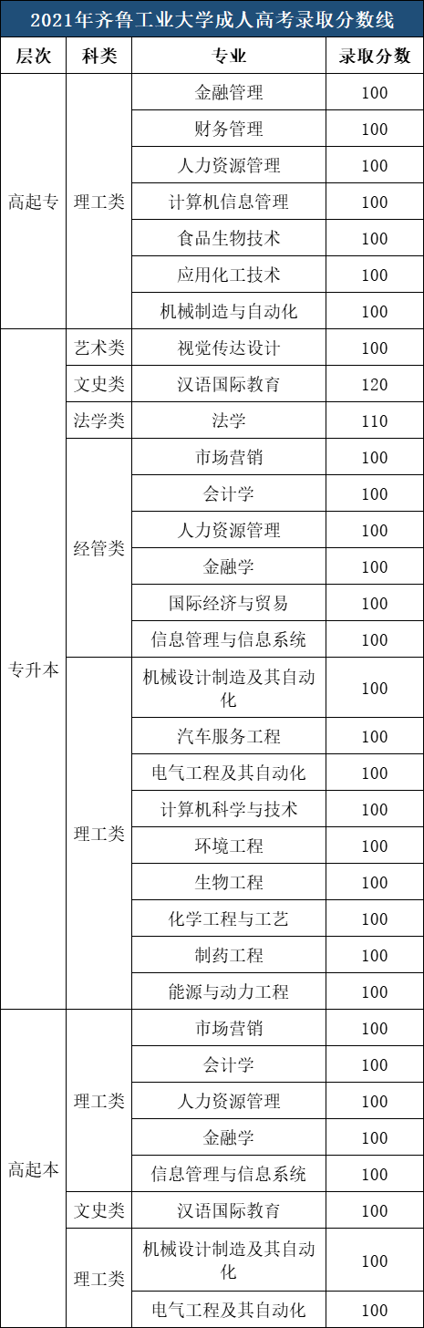 2021年齊魯工業(yè)大學成考錄取分數(shù)線.png