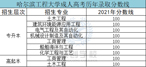 哈爾濱工程大學(xué)成考?xì)v年分?jǐn)?shù)線.png