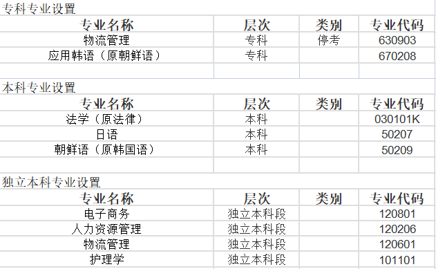 青島大學自考專業(yè)一覽表.png