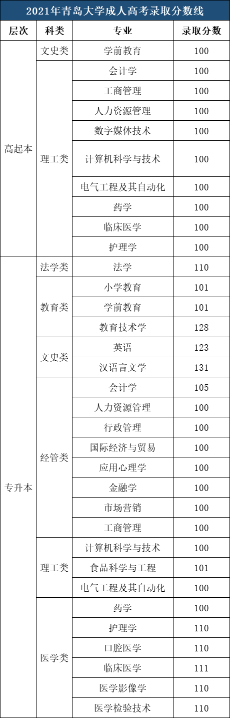 2021年青島大學(xué)成考錄取分?jǐn)?shù)線.png