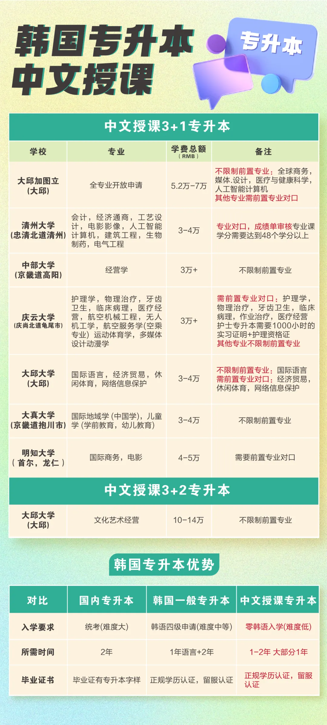 韩国留学优势--中文授课专升本/硕士项目汇总(图4)